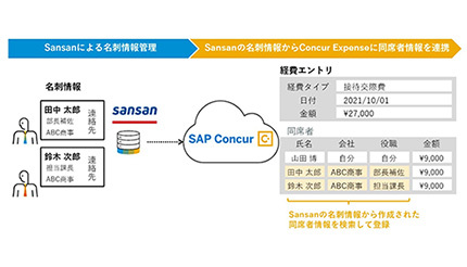 入力負荷軽減と不正防止へ、コンカーの「Concur Expense」が名刺管理「Sansan」と連携