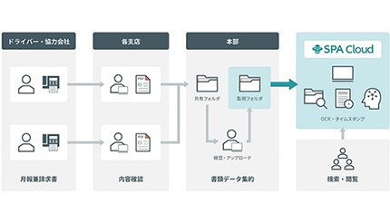 倉庫保管や書類検索に伴うコスト削減へ、ウイングアーク1stが「SPA Cloud」をロジクエストに提供