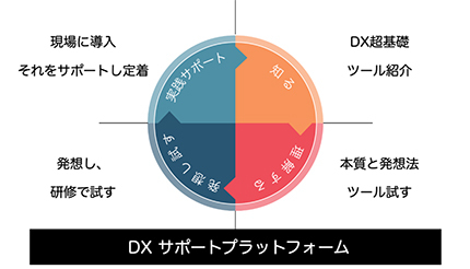 中堅・中小企業のDX加速、DISが「DX教育サービス」を提供