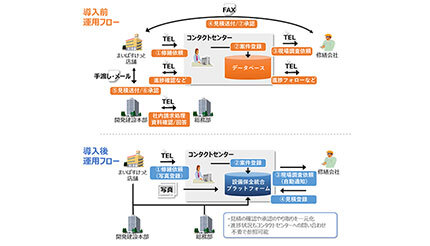まいばすけっとが店舗設備の保全業務改善、日立システムズがコンタクトセンターサービスを提供