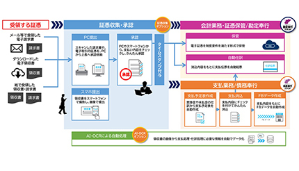 改正電子帳簿保存法に対応、OBCの「勘定奉行クラウド 経理DXモデル」