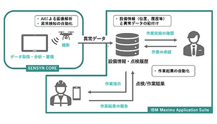 AI活用の保全業務ソリューションを開発へ、センシンロボティクスと日本IBMが業務連携