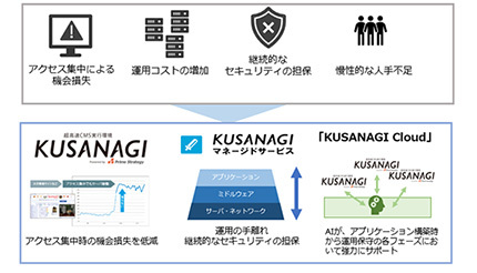 独自CMS実行環境でWebサイトを超高速化、プライム・ストラテジーが「KUSANAGI×WEXAL」で開発企業のビジネス拡大へ