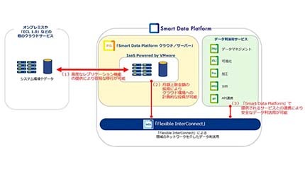 老朽化したIT資産を最新技術に対応へ、NTT Comの新サービス「IaaS Powered by VMware」