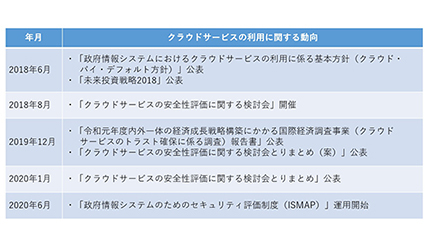 【クラウドサービス事業者必見~政府情報システムのためのセキュリティ評価制度(ISMAP)解説~・1】 政府のクラウドシフトで顕在化した安全性評価制度の必要性