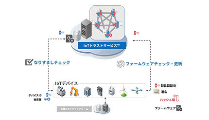 IBCとIIJグローバルがIoTセキュリティ分野で技術提携、「IoTトラストサービス」を提供