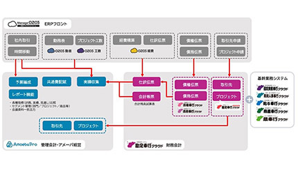 OBC、KCCSとITCSとの協業で会計ソリューションを提供