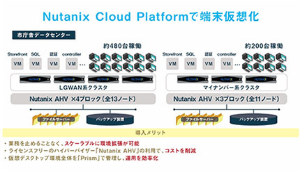 「Nutanix Cloud Platform」を大分市が採用、ネットワールドが提供