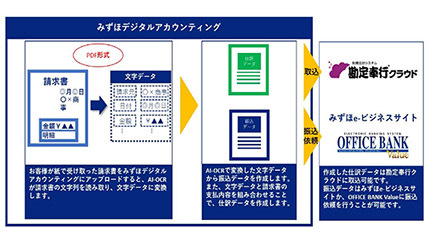 OBC、勘定奉行クラウドが「みずほデジタルアカウンティング」と連携