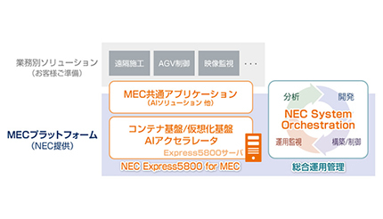 エッジでのAI処理をいち早く、NECの統合プラットフォーム「NEC Express5800 for MEC」