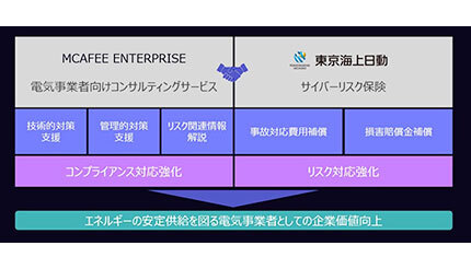 電力システムのセキュリティ強化とサイバーリスク保険の普及へ、McAfee Enterpriseと東京海上日動が協業