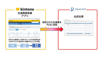 PCA、「PCA 会計クラウド」と「キントーン」をノーコード連携可能なプラグインを提供