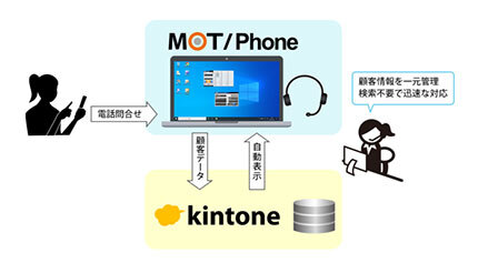 クラウドPBX「MOT/TEL」が「kintone」と連携、スムーズな顧客対応へ