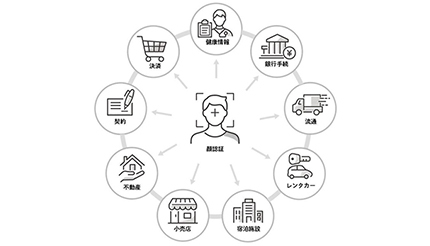 顔認証マルチチャネルプラットフォームでコンソーシアム設立、パナソニックなど4社