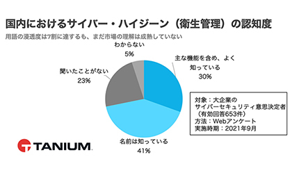 国内サイバー・ハイジーン(衛生管理)の認知度は拡大傾向、タニウムが調査