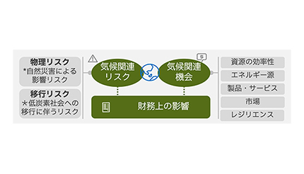 三井住友銀行や日本IBMなど3社、気候変動リスク・機会の分析サービス提供へ