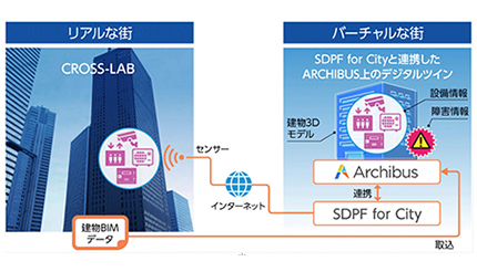 3Dデータ活用のビジュアルな建物設備管理へ、NTT Comと日本ユニシスが事業共創