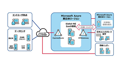 日本ユニシス、総合資金証券管理システム「Siatol-NE」をAzure上で稼働
