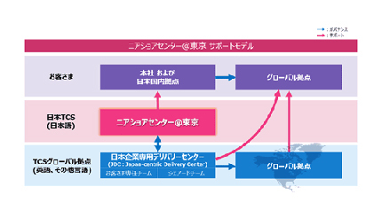日本企業専用の運用保守サービス拠点、日本TCSが「ニアショアセンター@東京」を開設