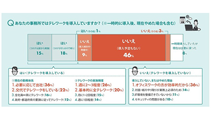 会計事務所のテレワーク導入率は約3割、MJSがDX促進や働き方に関する意識を調査