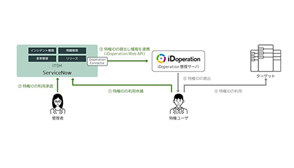 NTTテクノクロス、「iDoperation」と「ServiceNow」を連携可能に