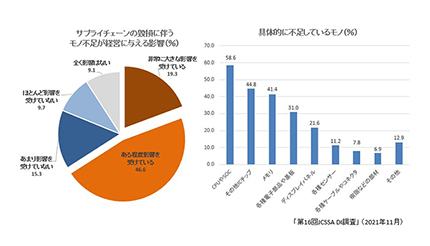 IT企業の約7割が半導体などモノ不足で苦しむ──JCSSAがDI調査