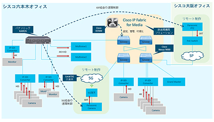 シスコ、5Gショーケースに放送事業者向け環境を構築 パナソニックと共同で