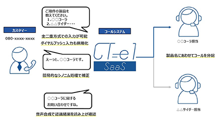 クラウド型CTI「CT-e1/SaaS」で「音声認識IVR」を提供、都築電気から