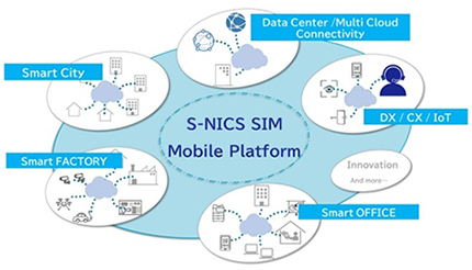 SCSK、モバイルプラットフォーム「S-NICS SIM」の提供を開始