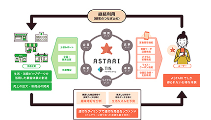 スマートフォンで住民の健康管理をサポート、TISが「ASTARI」で自治体と連携