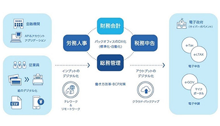 バックオフィスのペーパーレス化へ、エプソン販売がNTT Comと協業