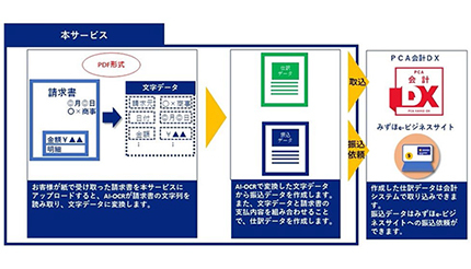 PCA、「PCA 会計 DX」と「みずほデジタルアカウンティング」をデータ連携