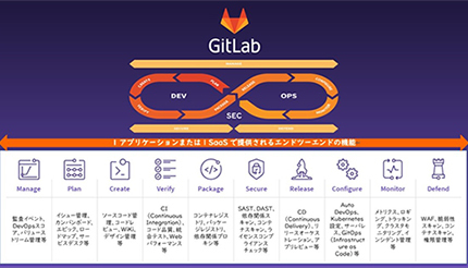 ネットワールドがGitLabと国内初のディストリビューター契約、「GitLab Enterprise」を販売