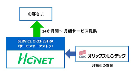 HCNETがオリックス・レンテックと提携、「SERVICE ORCHESTRA」を提供