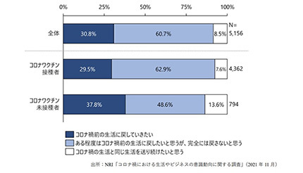 アフターコロナの行動回帰に関する意識は？　NRIが調査