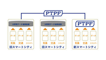 福岡市が実証実験フルサポート事業に採択、ぷらっとホームなどが展開するIoTデータ取引基盤「PTPF」