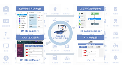 イントラマートが「ローコードビジネスモデル研究会」を発足、パートナーのノウハウを結集