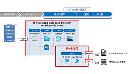 都築電気、「D-VUE Cloud Data Lake Platform」を提供