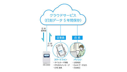 コネクテッドタイムレコーダーの付帯クラウドサービスの機能を拡充、アマノから