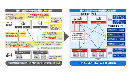 SBTや日立など8団体、分散型の分野間データ連携基盤技術を開発 実証を開始