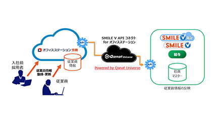 OSK、「SMILE V 給与」と「オフィスステーション 労務」をAPI連携