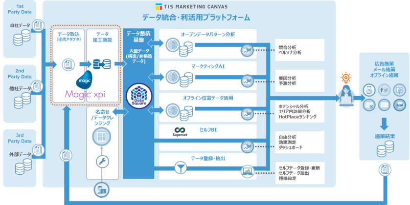 デジタルマーケティングのデータ統合・利活用サービスにMagic xpiを採用！