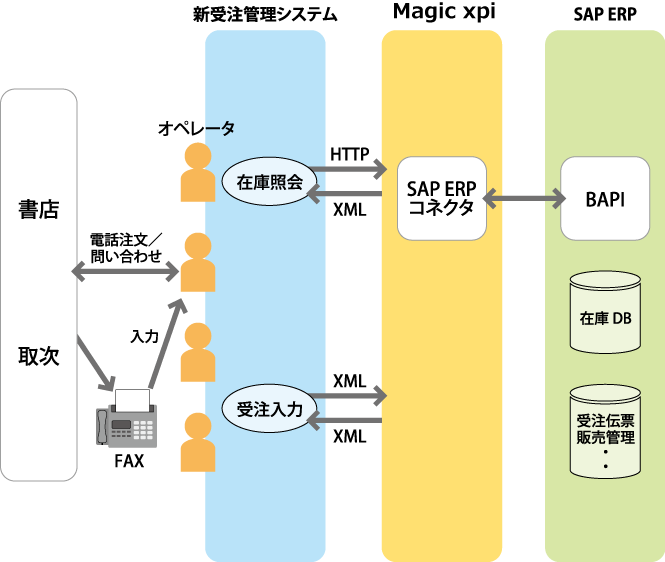 SAP ERPと新受注管理システムをMagic xpiで連携