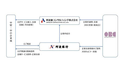 OBC、阿波銀コンサルティングとDX推進で協業開始