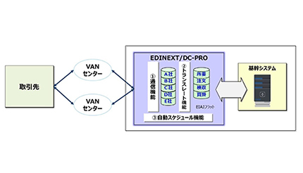 大興電子通信、ファイル転送型EDIサービス「EDINEXT/DC-PRO」最新版を提供