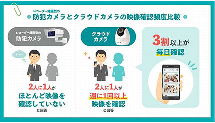 現場での映像データ活用に関する実態調査、セーフィーが実施