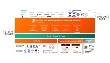 ネットワールド、Kubernetes向けデータ基盤製品「Portworx」を提供