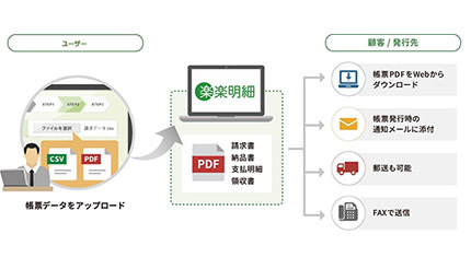 MJSと「MJSLINK DX 販売大将」とラクスの「楽楽明細」がAPI連携
