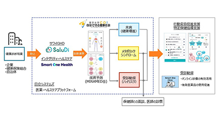 日立システムズ、「健康~未病~特定保健指導~受診勧奨のワンストップサービス」の実証実験