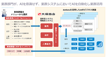 大塚商会とdotData、中堅・中小企業のAI民主化に向け戦略的アライアンス